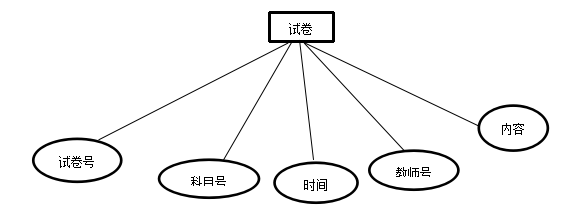 试题库管理系统--数据库设计