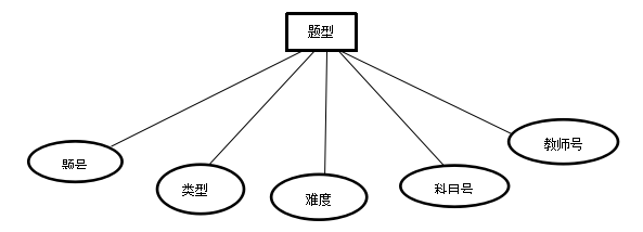 试题库管理系统--数据库设计[通俗易懂]