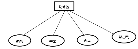 试题库管理系统--数据库设计