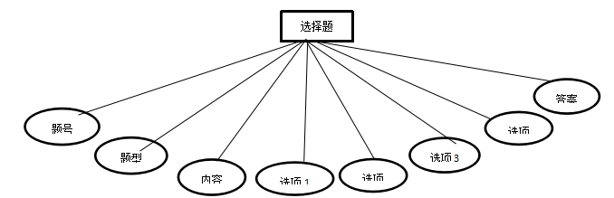 试题库管理系统--数据库设计[通俗易懂]