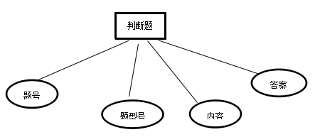 试题库管理系统--数据库设计