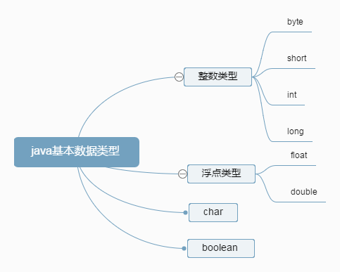 java中的数据类型[通俗易懂]