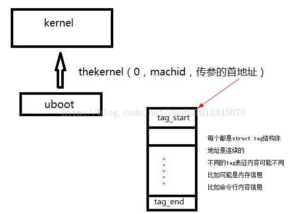 uboot源码——uboot启动内核过程总结