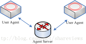 image-3 User Agents connect to same Agent Server
