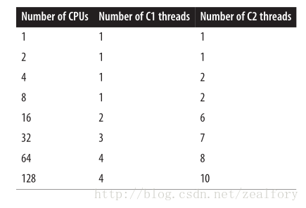 图 3. C1 和 C2 编译器默认数量