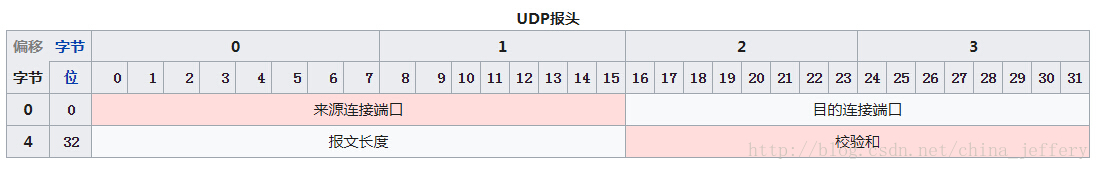 UDP报头