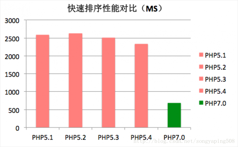 
			
				PHP7性能的蜕变（性能提升4倍）			