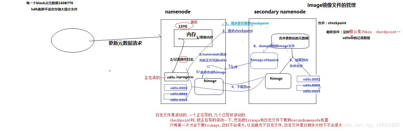 Secondary Namenode的Check point机制以及Namenode、Datanode工作机制说明