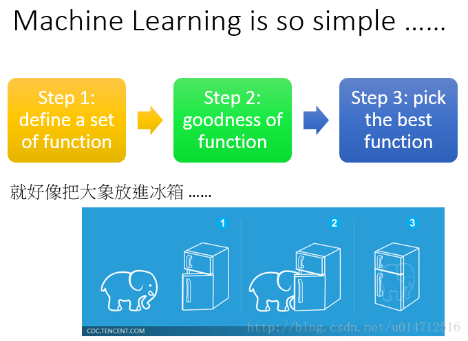 机器学习就像把大象放进冰箱