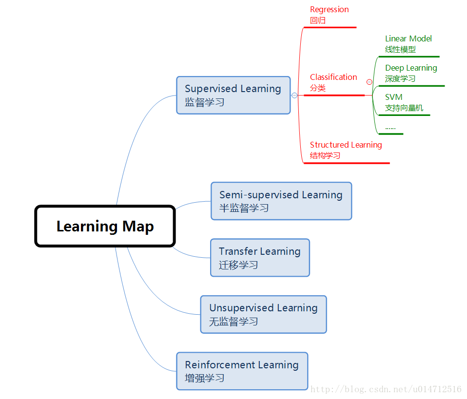 Learning Map思维导图