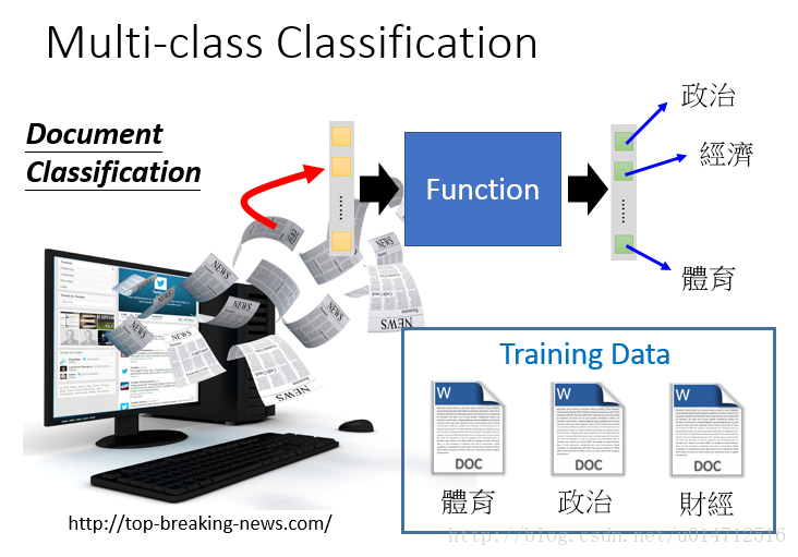 多分类新闻报道