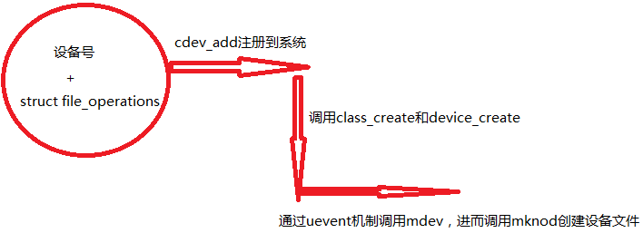 Linux设备文件的创建和mdev