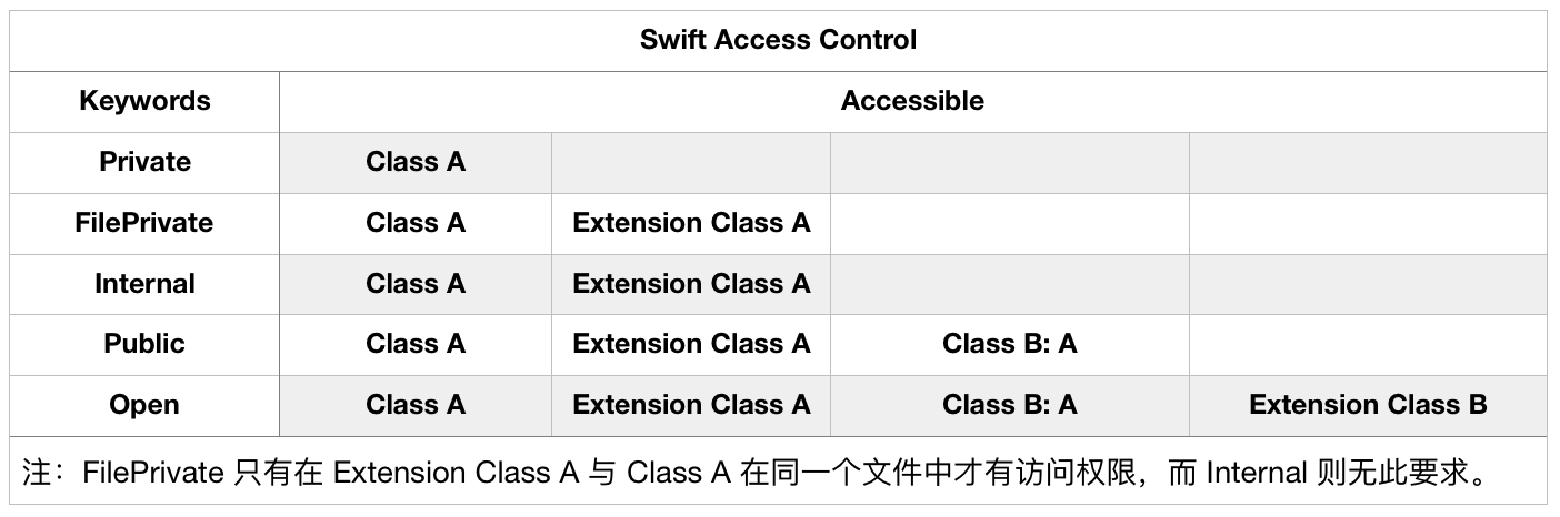 Swift 中的访问控制关键字open Public Internal Fileprivate Private 任意门 Csdn博客