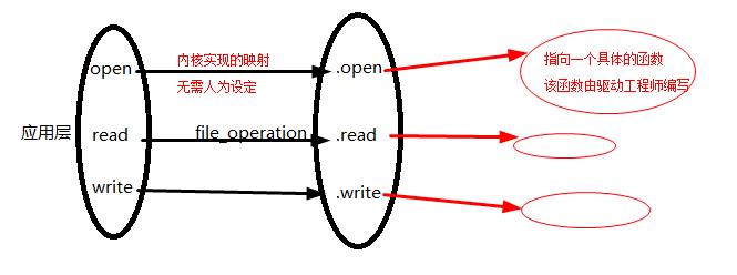 字符设备驱动基础4——读写接口的操作实践