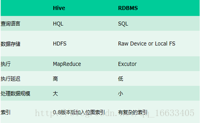 Hive的相关介绍