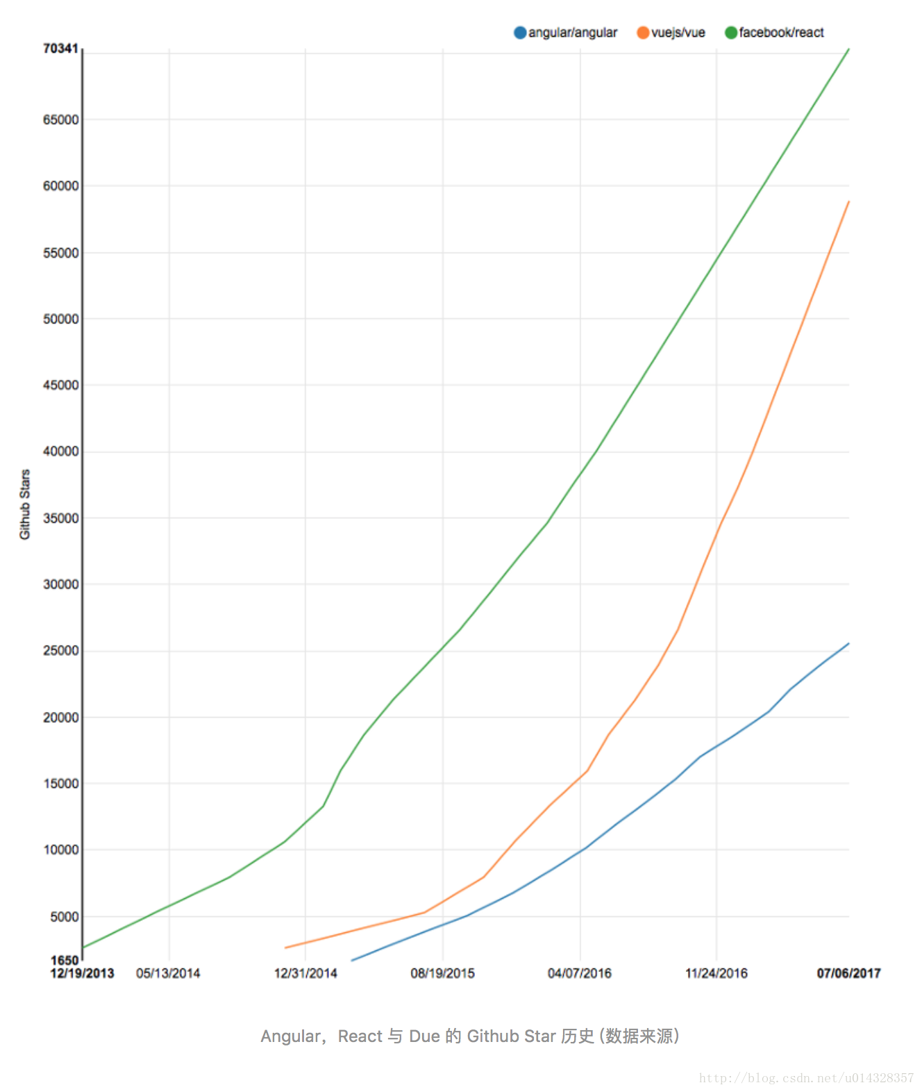 Angular，React 与 Due 的 Github Star 历史