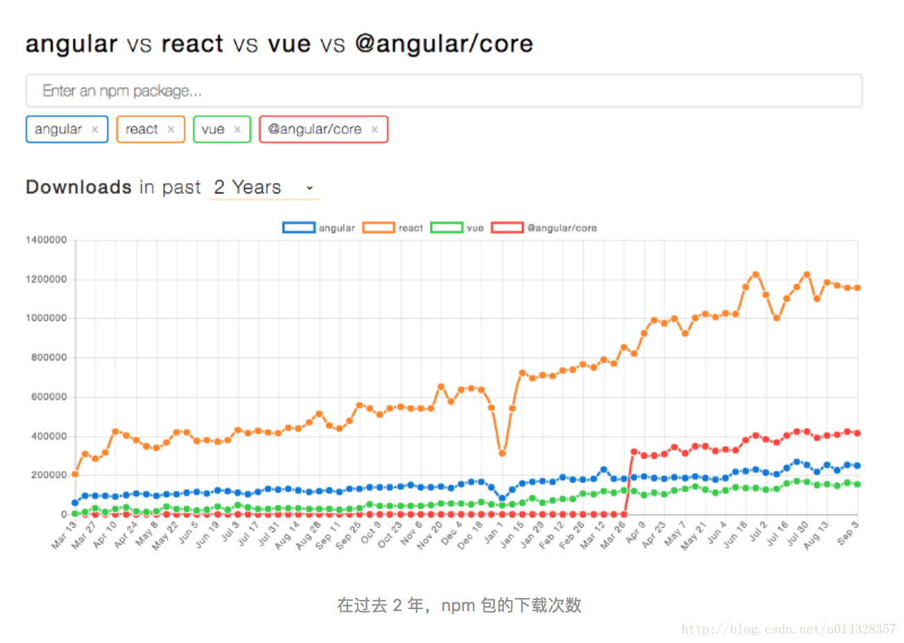 在过去 2 年，npm 包的下载次数