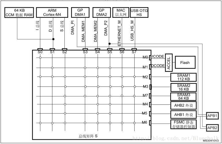 STM32F42xxx和STM32F43xxx器件的系统架构