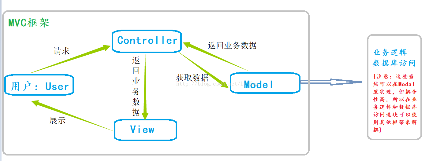 Ios Swift优雅的拆分uiviewcontroller与view 掘金