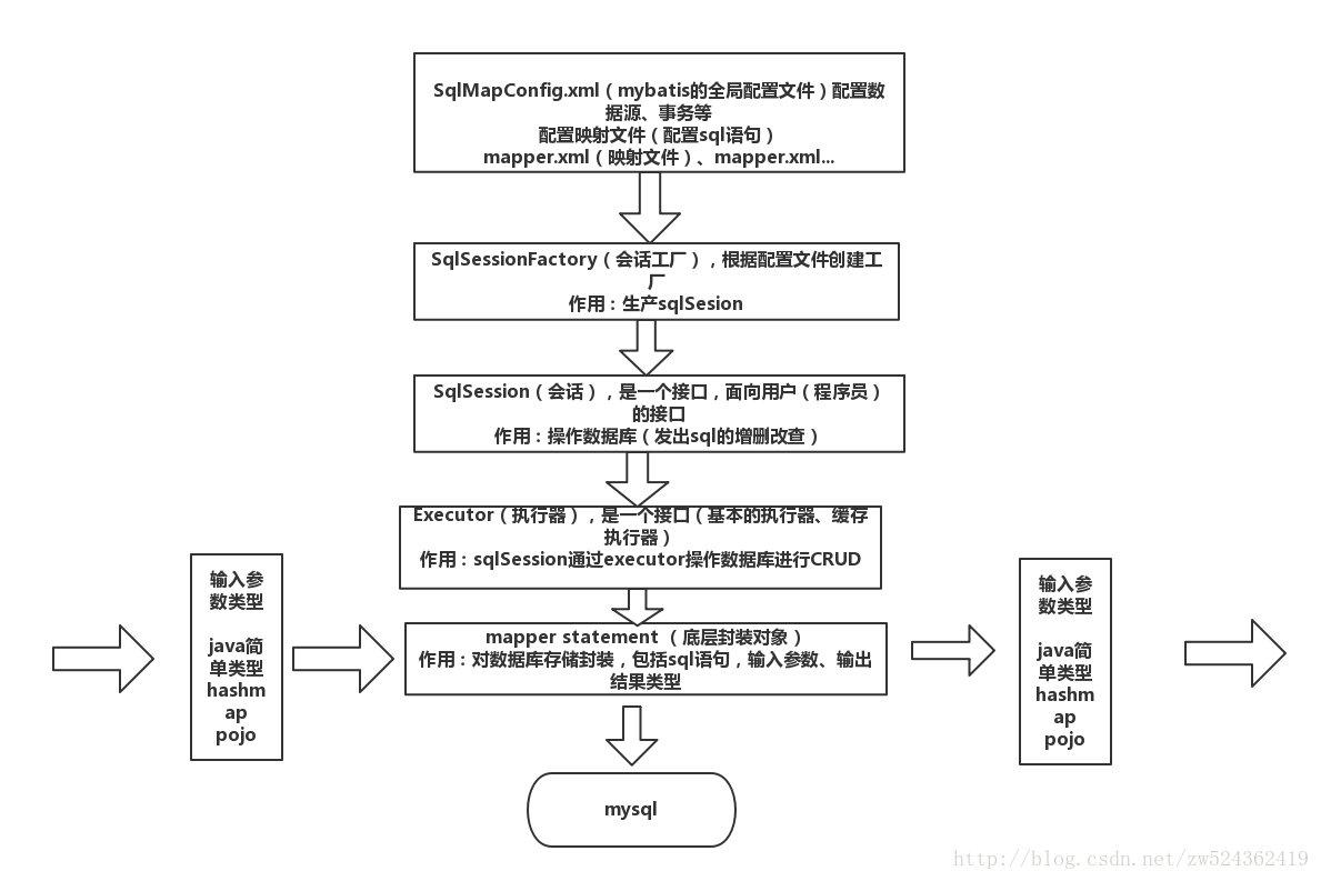 MyBatis的工作流程