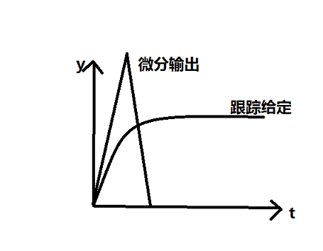 (ADRC)自抗扰控制器学习总结（一）