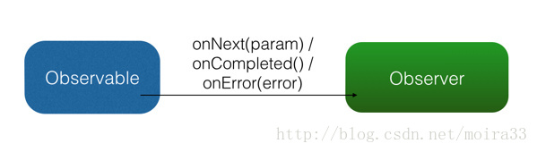 RxJava 的观察者模式