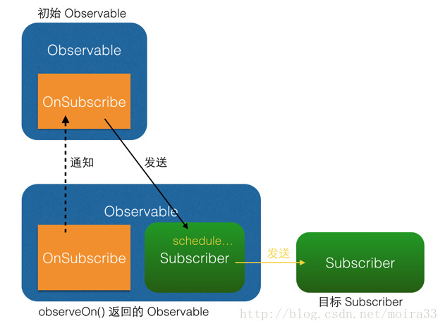 observeOn() 原理