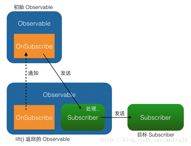 lift() 原理图