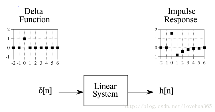 单位脉冲信号和脉冲响应这里写图片描述
