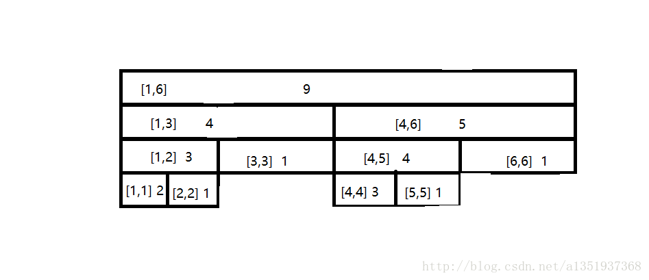 此树为a[1...9]为前缀即整个对序列信息所建立的树
