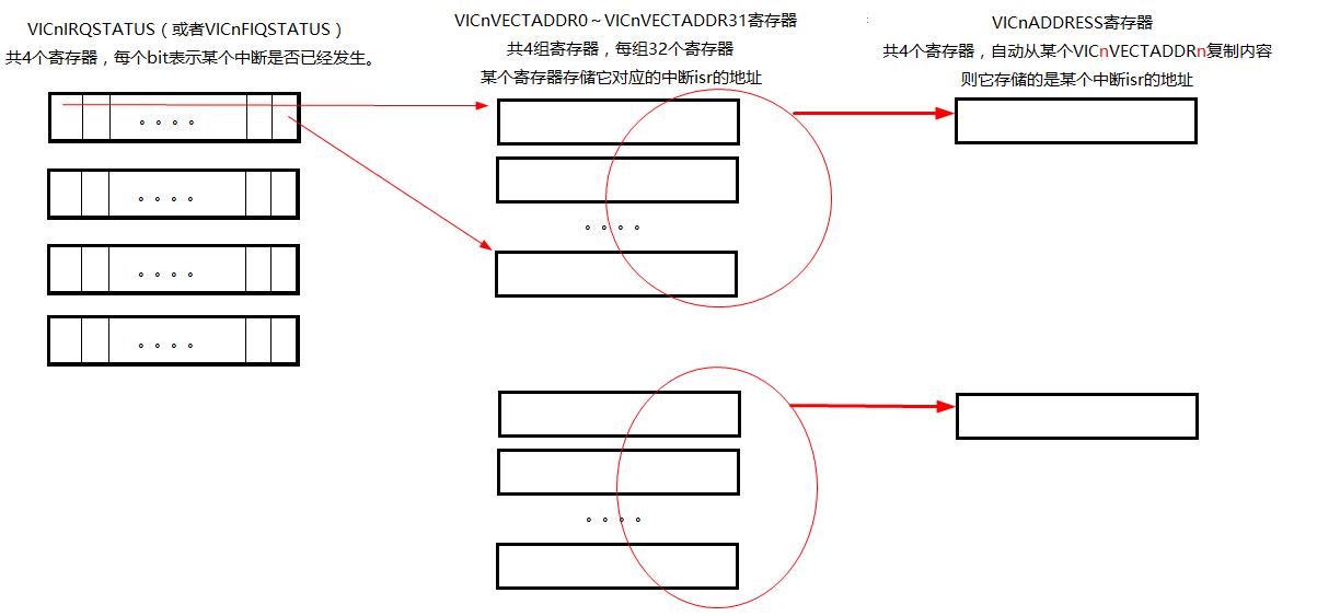 中断——S5PV210的中断体系简介