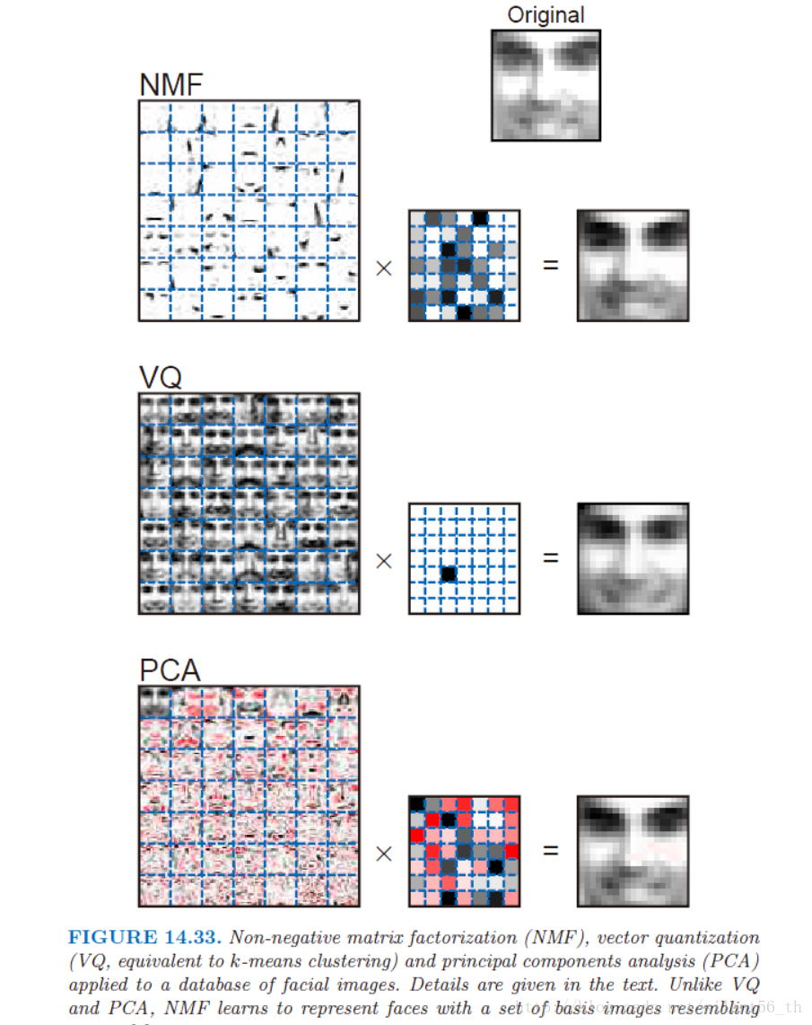 Esl读书笔记14章 无监督学习之som Pca Nmf Fa Ica Mds Isomap Local Mds Silent56 Th的博客 Csdn博客