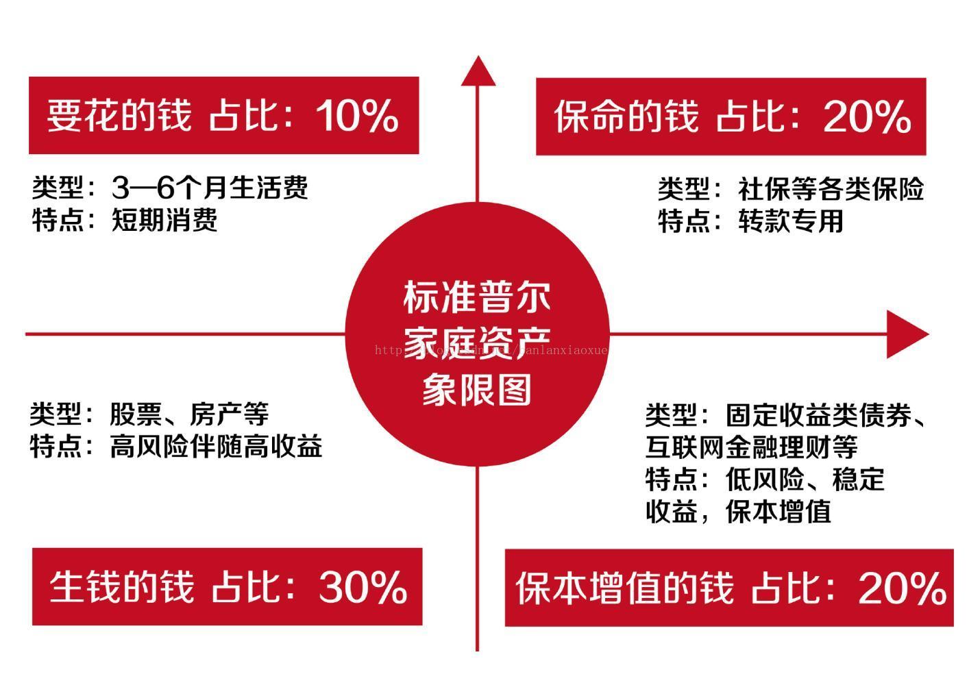 资产配置那些事-标准普尔家庭资产象限图