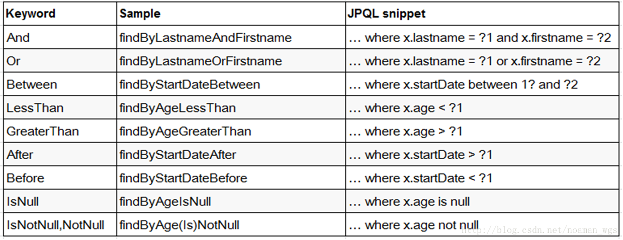 After than. JPQL запросы примеры. JPQL запросы. JPQL не равно. Where to Date?.