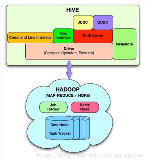 hive存储类型有几种