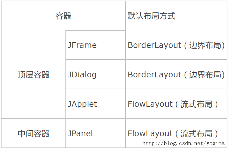 各容器默认的布局管理器