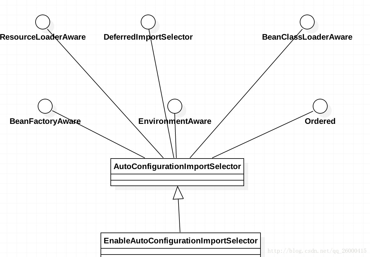 EnableAutoConfigurationImportSelector类图