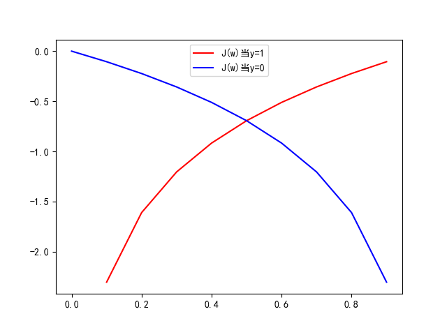 逻辑斯蒂回归原理