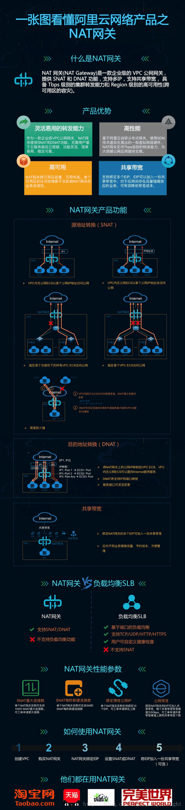 一张图看懂阿里云网络产品【四】NAT网关