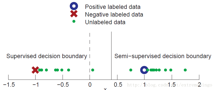 A simple example to demonstrate how semi-supervised learning is possible.