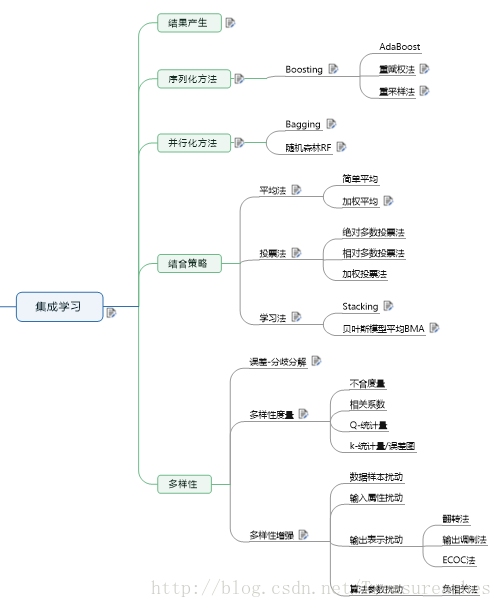周志华《机器学习》算法优缺点总览
