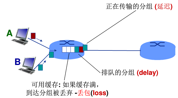 分组传输过程中的几种延迟 Chenkaibsw的专栏 Csdn博客