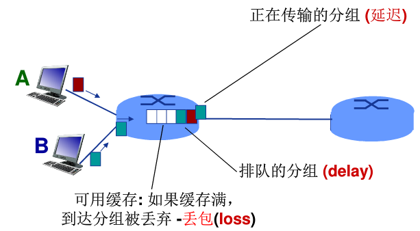 分组传输过程中的几种延迟 Chenkaibsw的博客 Csdn博客 传输延迟