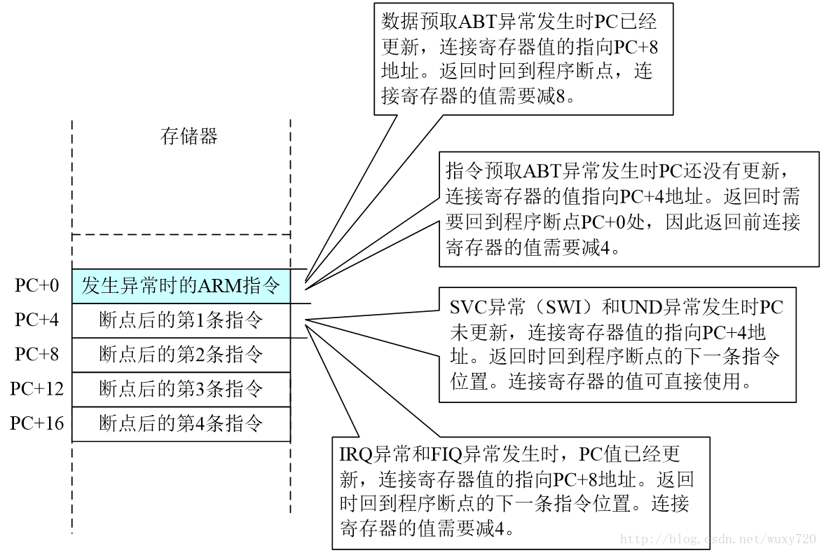 嵌入式操作系统复习总结