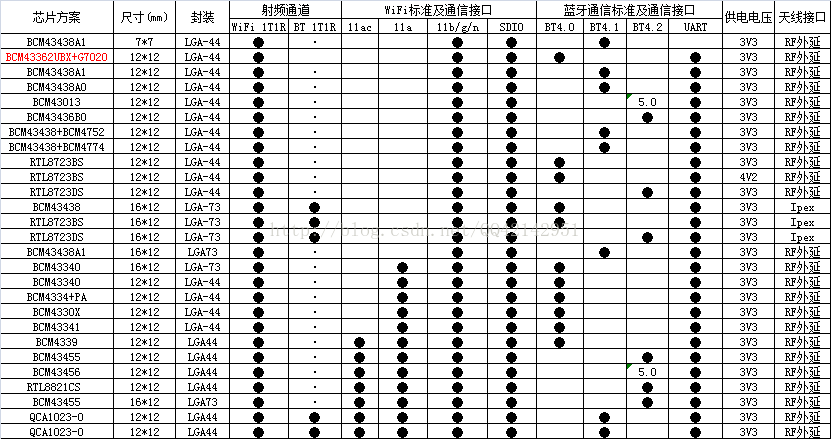 网卡类WiFi模块系列六：SDIO接口单通道多功能高性能WiFi模块