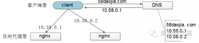 负载均衡、Apache 负载均衡配置[通俗易懂]