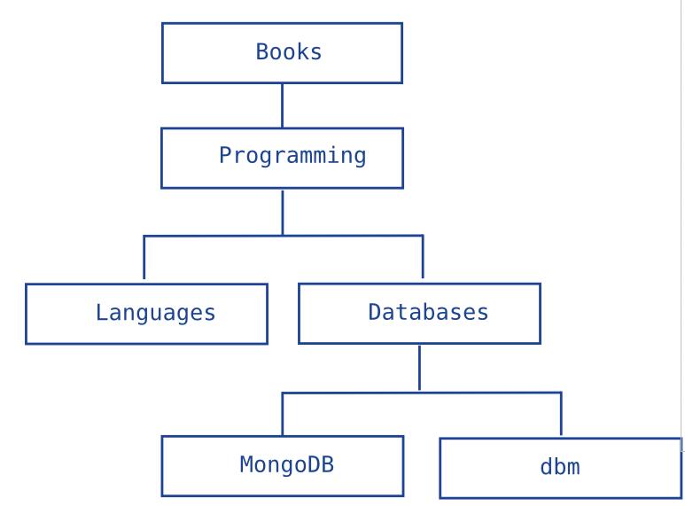 MongoDB数据存储建模