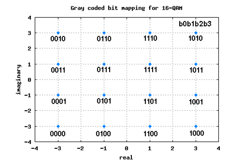 64 bit код. 16-QAM сигнальное Созвездие. Модуляция квадратурная QAM 64. Сигнальное Созвездие QPSK код Грея. 16 Psk модуляция i q сигнал.