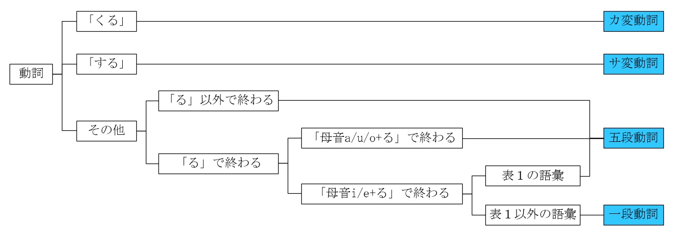 基础 02 动词分类 常见三种变形方式总结 你好 的博客 Csdn博客