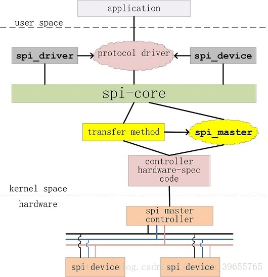 linux spi体系结构